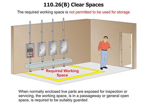 electrical panel accessibility and enclosure of live parts|electrical panels clearance requirements.